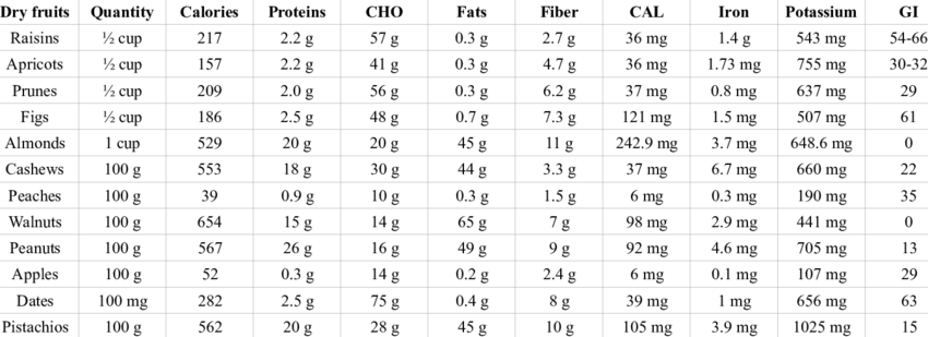 nutrition and facts